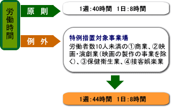 労働 基準 法 休憩 時間